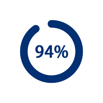 94% satisfaction